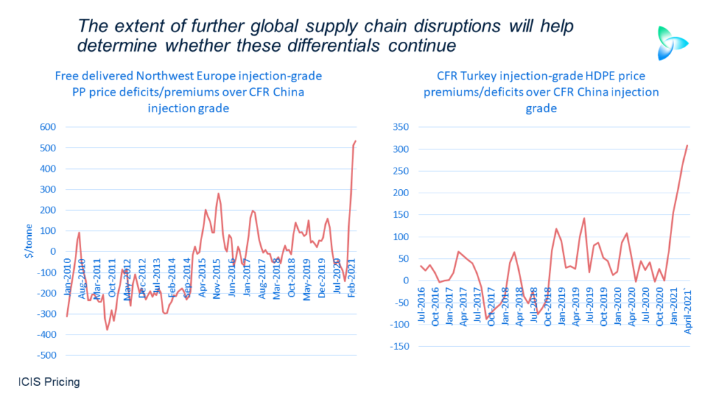 Supply Chain Disruptions - Here Information!